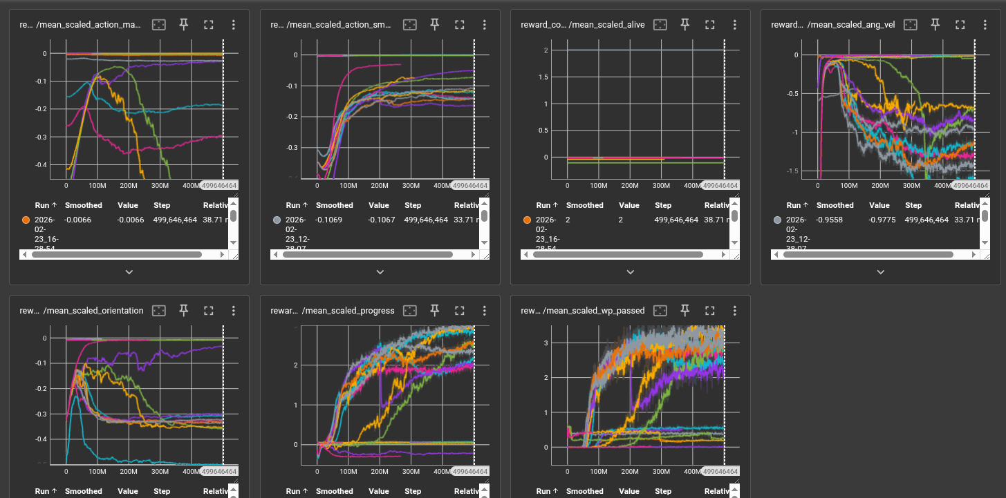 Mean episode reward over training