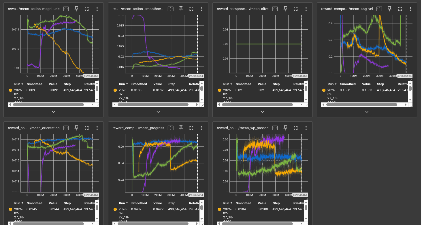 Scaled individual reward components over training