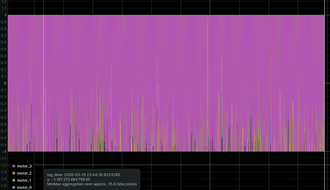 Motor control visualization
