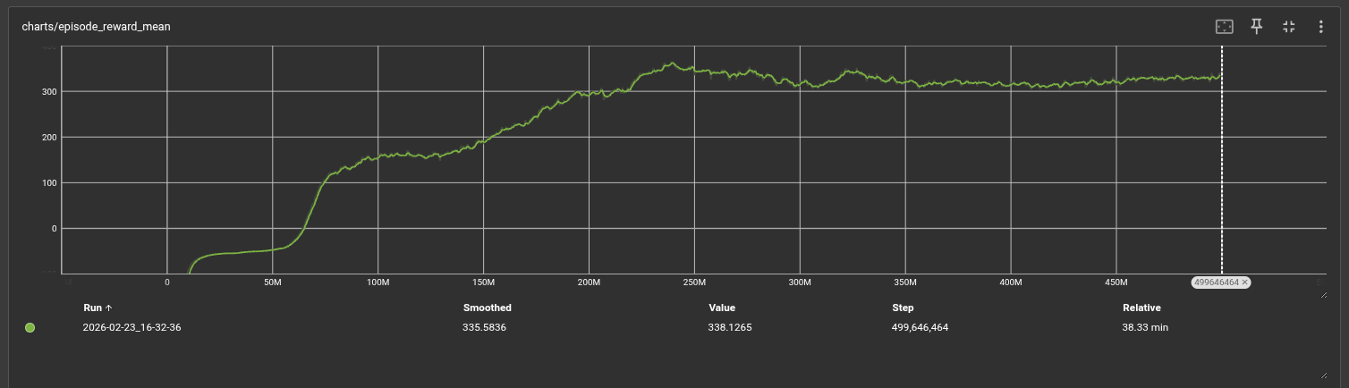 Mean episode reward over training