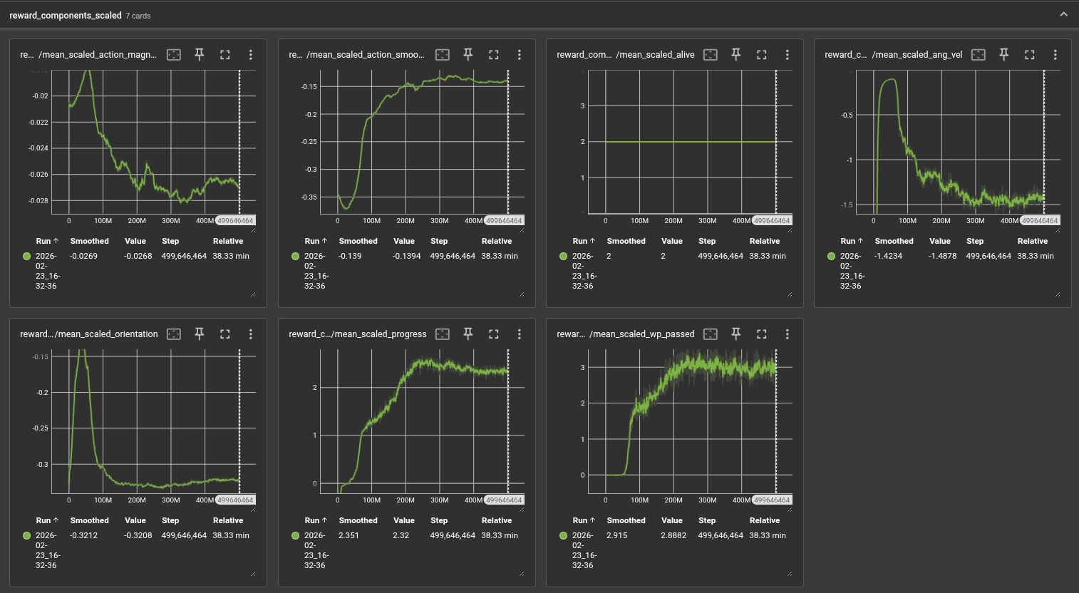 Reward component breakdown