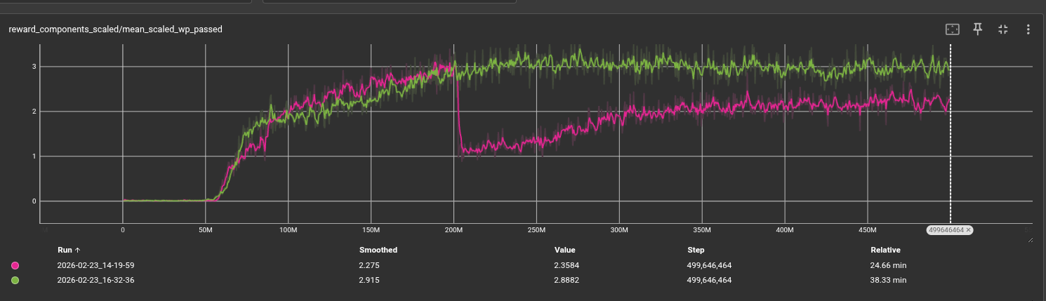 Scaled mean waypoints passed per episode