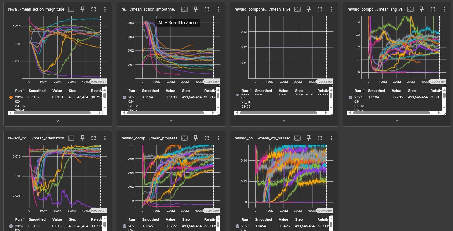 Unscaled reward components over training